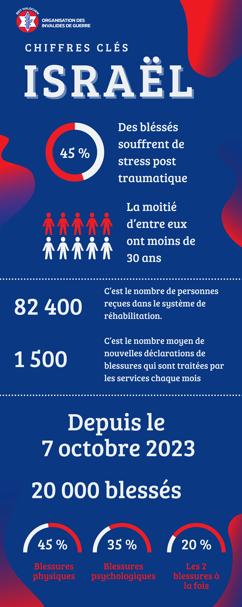 Chiffres clés en Israël