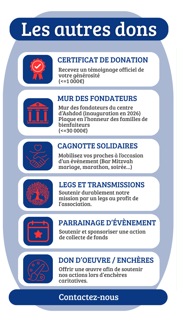 Autres types de dons - Contactez-nous